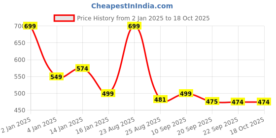 myntra.com HOKIPO Beige & Brown 4-Piece Striped Rectangular Table Placemats hokipo Price History Graph from 2 Jan 2025 to 18 Oct 2025