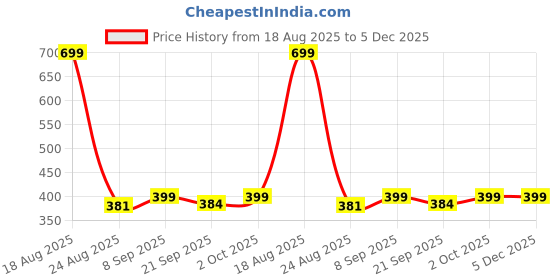 myntra.com HOKIPO Beige & Brown 4 Pieces Rectangle Reversible Striped Bamboo Dining Table Placemats hokipo Price History Graph from 18 Aug 2025 to 4 Dec 2025