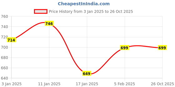 myntra.com HOKIPO Beige & Brown 6 Pieces Striped Rectangle Bamboo Table Placemats hokipo Price History Graph from 3 Jan 2025 to 26 Oct 2025