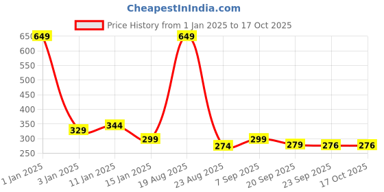 myntra.com HOKIPO Beige & Brown Printed Stretchable Chair Cover hokipo Price History Graph from 1 Jan 2025 to 16 Oct 2025
