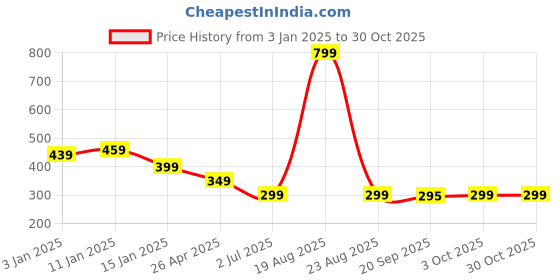 myntra.com HOKIPO Beige & Brown Printed Stretchable Frill Chair Cover hokipo Price History Graph from 3 Jan 2025 to 29 Oct 2025