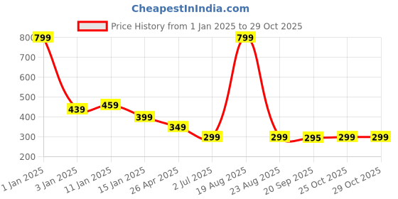 myntra.com HOKIPO Beige & Brown Printed Stretchable Frill Chair Cover hokipo Price History Graph from 1 Jan 2025 to 28 Oct 2025