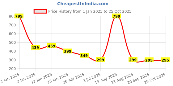 myntra.com HOKIPO Beige & Brown Printed Stretchable Frill Chair Cover hokipo Price History Graph from 1 Jan 2025 to 25 Oct 2025