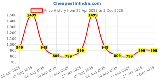 myntra.com HOKIPO Beige & Green 1 seater Printed Polyester Sofa Cover hokipo Price History Graph from 22 Apr 2025 to 2 Dec 2025