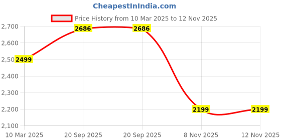 myntra.com HOKIPO Beige & Green 7 Pieces Printed Suitable Chair Covers With Matching Table Cloth hokipo Price History Graph from 10 Mar 2025 to 11 Nov 2025