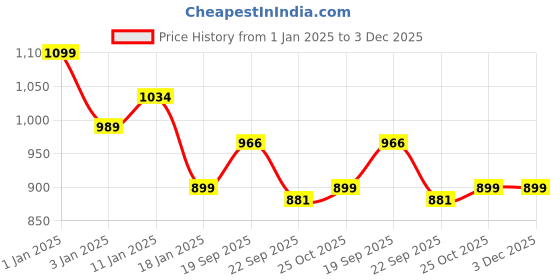 myntra.com HOKIPO Beige & Green Ethnic Motifs Printed Rectangular Coconut Coir Anti-Skid Doormat hokipo Price History Graph from 1 Jan 2025 to 3 Dec 2025