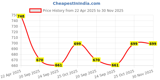 myntra.com HOKIPO Beige & Green Printed Polyester 1 Piece Sofa Cover hokipo Price History Graph from 22 Apr 2025 to 30 Nov 2025