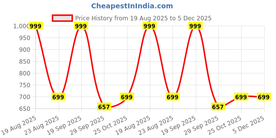 myntra.com HOKIPO Beige & Green Printed Polyester 3 Seater Sofa Seat Cover hokipo Price History Graph from 19 Aug 2025 to 5 Dec 2025
