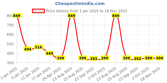myntra.com HOKIPO Beige & Grey Abstract Printed 140GSM Stretchable Foot Stool Cover hokipo Price History Graph from 1 Jan 2025 to 18 Nov 2025