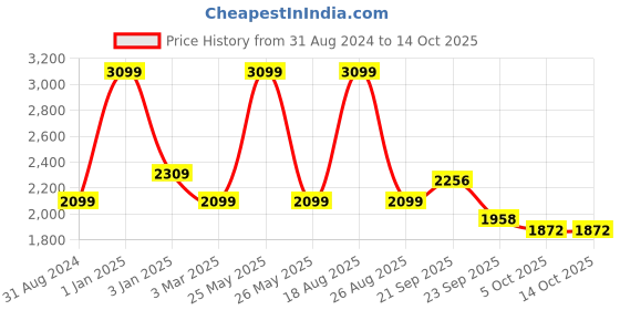 myntra.com HOKIPO Beige & Maroon Printed Polyester 1 Piece Sofa Cover With Arms hokipo Price History Graph from 31 Aug 2024 to 13 Oct 2025