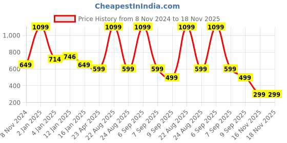 myntra.com HOKIPO Beige & Pink Floral 130 TC Queen Bedsheet with 2 Pillow Covers hokipo Price History Graph from 8 Nov 2024 to 18 Nov 2025