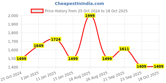 myntra.com HOKIPO Beige & Pink Printed Polyester 1 Piece Sofa Cover With Arms hokipo Price History Graph from 25 Oct 2024 to 18 Oct 2025