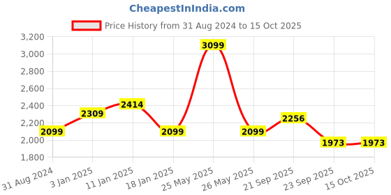 myntra.com HOKIPO Beige & Pink Printed Polyester 1 Piece Sofa Cover With Arms hokipo Price History Graph from 31 Aug 2024 to 15 Oct 2025
