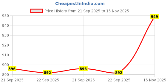 myntra.com HOKIPO Beige & Pink Printed Polyester 1 Seater Sofa Mat with Pockets hokipo Price History Graph from 21 Sep 2025 to 15 Nov 2025