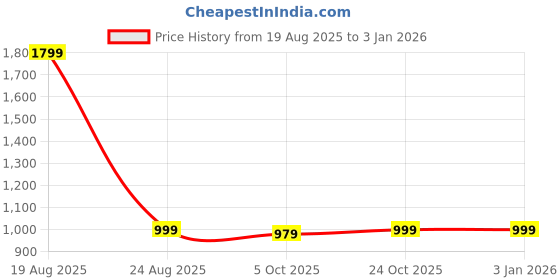 myntra.com HOKIPO Beige & Pink Printed Polyester 2 Piece Sofa Cover hokipo Price History Graph from 19 Aug 2025 to 31 Dec 2025