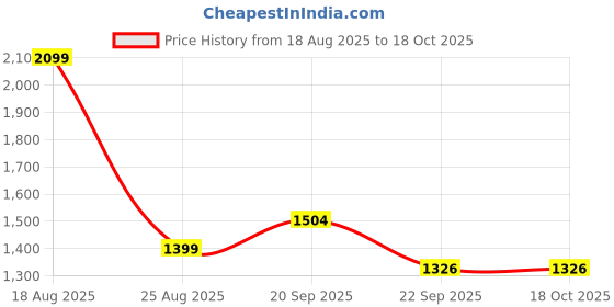 myntra.com HOKIPO Beige & Pink Printed Polyester 2 Seater Sofa Mat With Pockets hokipo Price History Graph from 18 Aug 2025 to 18 Oct 2025