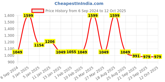 myntra.com HOKIPO Beige & Red Printed Polyester 1 Piece Sofa Cover With Arms hokipo Price History Graph from 6 Sep 2024 to 12 Oct 2025