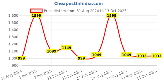 myntra.com HOKIPO Beige & White 1 Seater Geometric Printed Stretchable Sofa Cover With Arms hokipo Price History Graph from 31 Aug 2024 to 13 Oct 2025