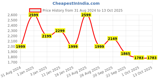 myntra.com HOKIPO Beige & White 1 Seater Printed Recliner Sofa Covers With Arms hokipo Price History Graph from 31 Aug 2024 to 12 Oct 2025