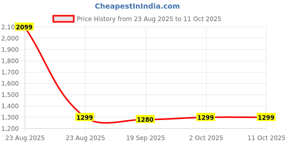 myntra.com HOKIPO Beige & White 3 Pieces Regular Multi-Utility Organisers hokipo Price History Graph from 23 Aug 2025 to 10 Oct 2025