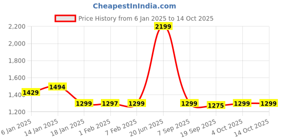 myntra.com HOKIPO Beige & White 3 Pieces Self Design Regular Multi-Utility Organisers hokipo Price History Graph from 6 Jan 2025 to 14 Oct 2025