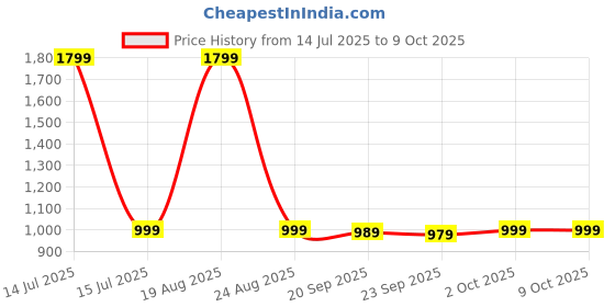 myntra.com HOKIPO Beige & White Abstract Printed Stretchable Computer Rotating Gaming Chair Cover hokipo Price History Graph from 14 Jul 2025 to 9 Oct 2025