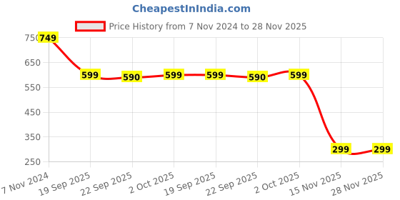 myntra.com HOKIPO Beige & White Geometric 260 TC 140GSM King Bedsheet with 2 Pillow Covers hokipo Price History Graph from 7 Nov 2024 to 27 Nov 2025