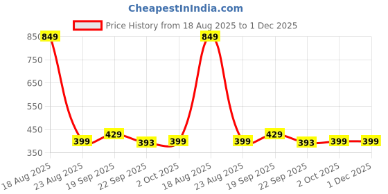 myntra.com HOKIPO Beige & White Patterned Microfibre 1800 GSM Bath Rugs hokipo Price History Graph from 18 Aug 2025 to 1 Dec 2025