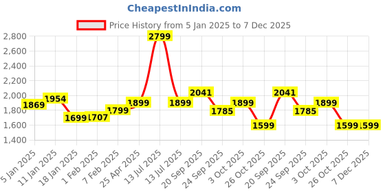 myntra.com HOKIPO Beige & White Polyester 1 Piece Sofa Cover With Arms hokipo Price History Graph from 5 Jan 2025 to 6 Dec 2025