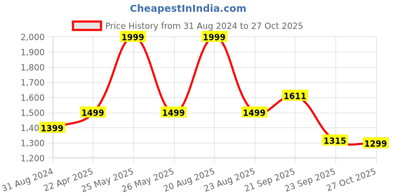 myntra.com HOKIPO Beige & White Printed 2 Seater Stretchable Sofa Cover With Arms hokipo Price History Graph from 31 Aug 2024 to 27 Oct 2025