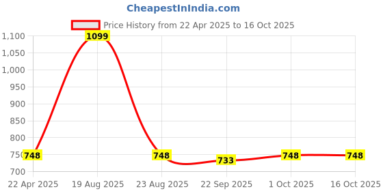 myntra.com HOKIPO Beige & White Printed Polyester 1 Piece Sofa Cover hokipo Price History Graph from 22 Apr 2025 to 16 Oct 2025