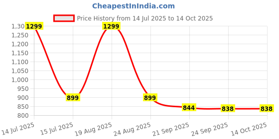 myntra.com HOKIPO Beige & White Printed Polyester Sofa Cover With Arms hokipo Price History Graph from 14 Jul 2025 to 14 Oct 2025