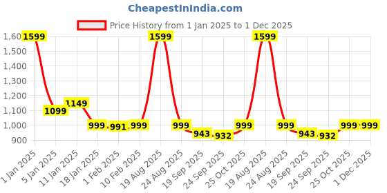 myntra.com HOKIPO Beige & White Printed Recliner Sofa Cover hokipo Price History Graph from 1 Jan 2025 to 30 Nov 2025