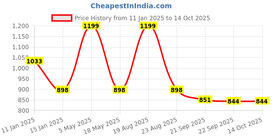 myntra.com HOKIPO Beige Plush Smooth Fluffy & Warm Sofa Cover hokipo Price History Graph from 11 Jan 2025 to 14 Oct 2025