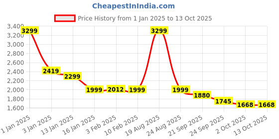 myntra.com HOKIPO Beige Polyester 2 Seater Stretchable Elastic Frilled Sofa Cover hokipo Price History Graph from 1 Jan 2025 to 13 Oct 2025