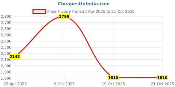 myntra.com HOKIPO Beige Premium Plush Anti Slip 3 Seater Sofa Cover hokipo Price History Graph from 22 Apr 2025 to 19 Oct 2025