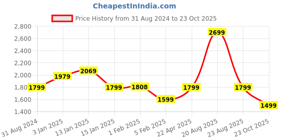 myntra.com HOKIPO Beige Printed 140 GSM Stretchable Wing Chair Cover hokipo Price History Graph from 31 Aug 2024 to 23 Oct 2025