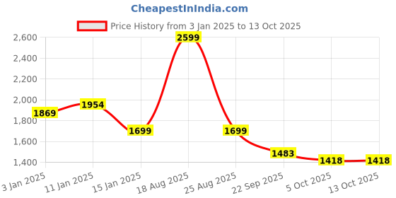 myntra.com HOKIPO Beige Printed Polyester 1 Piece Sofa Cover With Arms hokipo Price History Graph from 3 Jan 2025 to 13 Oct 2025