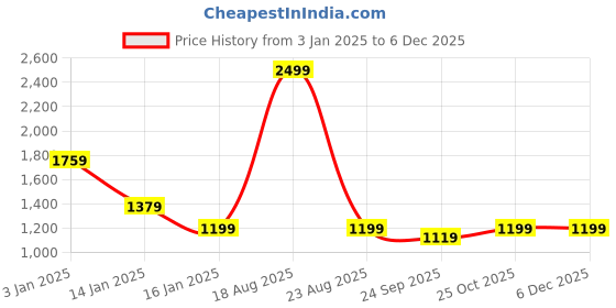 myntra.com HOKIPO Beige Printed Stretchable Universal 3 Seater Sofa Cover hokipo Price History Graph from 3 Jan 2025 to 5 Dec 2025