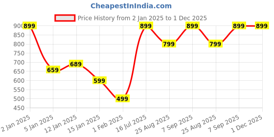 myntra.com HOKIPO Beige Printed Water Resistant Fitted Mattress Protector hokipo Price History Graph from 2 Jan 2025 to 1 Dec 2025