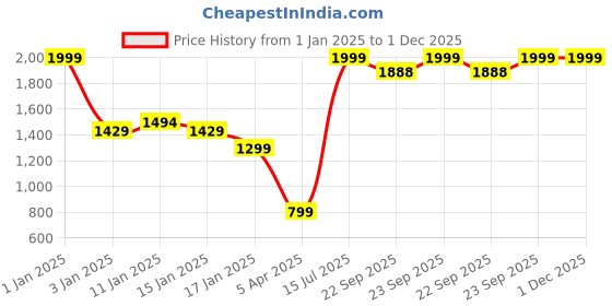 myntra.com HOKIPO Beige Printed Water Resistant Fitted Mattress Protector hokipo Price History Graph from 1 Jan 2025 to 30 Nov 2025