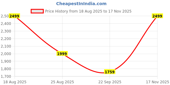 myntra.com HOKIPO Beige Quilted Velvet 3 Seater Sofa Cover With Arms hokipo Price History Graph from 18 Aug 2025 to 17 Nov 2025