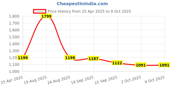 myntra.com HOKIPO Beige Self Design Multi-Utility Organisers With Lid hokipo Price History Graph from 25 Apr 2025 to 8 Oct 2025