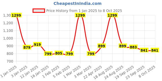 myntra.com HOKIPO Beige Self Design Multi-Utility Organisers With Lid hokipo Price History Graph from 1 Jan 2025 to 7 Oct 2025