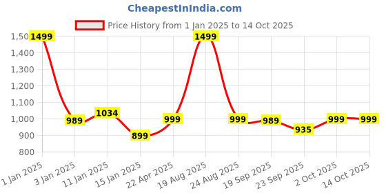 myntra.com HOKIPO Beige Self Design Multi-Utility Organisers With Lid hokipo Price History Graph from 1 Jan 2025 to 13 Oct 2025