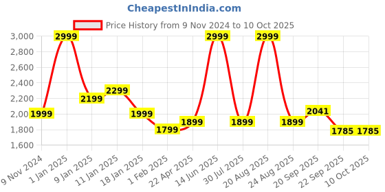 myntra.com HOKIPO Beige Self Design Recliner Sofa Cover With Arms hokipo Price History Graph from 9 Nov 2024 to 10 Oct 2025