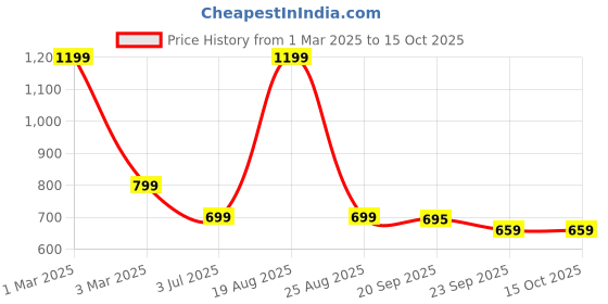 myntra.com HOKIPO Beige Set of 1 Regular Drawer Organiser Organisers hokipo Price History Graph from 1 Mar 2025 to 13 Oct 2025