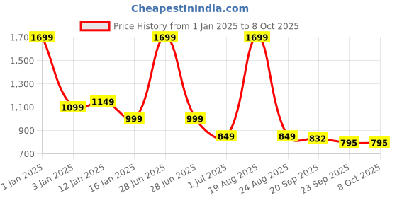 myntra.com HOKIPO Beige Set of 1 Regular Multi-Utility Organisers hokipo Price History Graph from 1 Jan 2025 to 7 Oct 2025