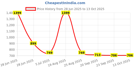 myntra.com HOKIPO Beige Set of 1 Regular Multi-Utility Organisers hokipo Price History Graph from 28 Jun 2025 to 12 Oct 2025