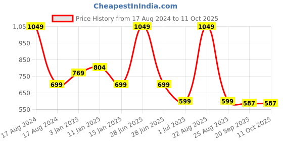 myntra.com HOKIPO Beige Set of 1 Regular Shelf Liner Organisers hokipo Price History Graph from 17 Aug 2024 to 10 Oct 2025